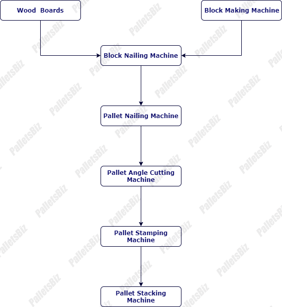 Block Machine production flow diagram