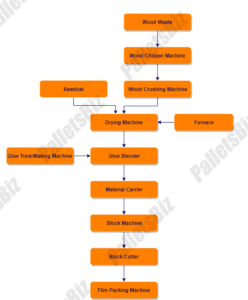 Block production line flow diagram